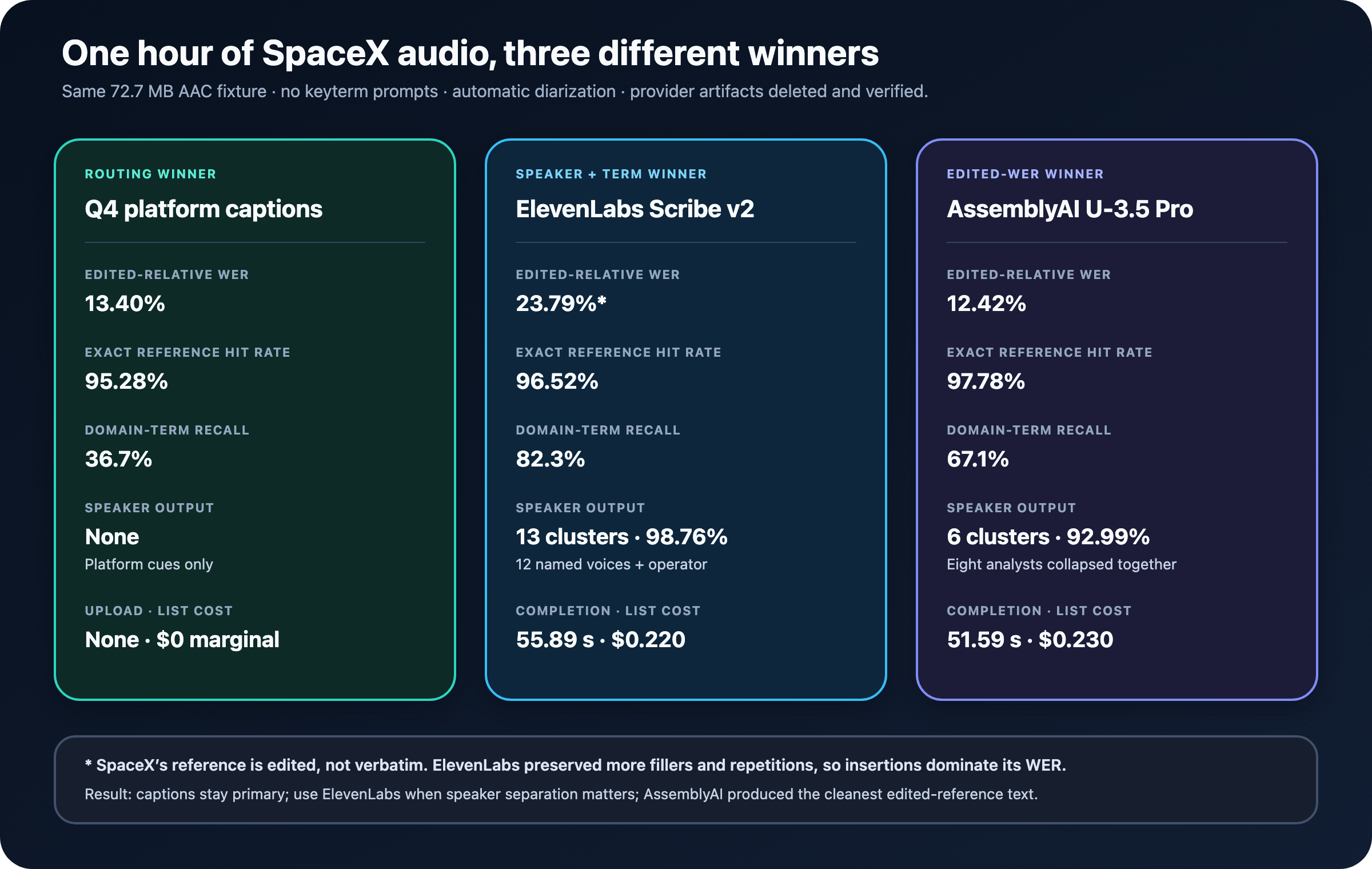 Three-column SpaceX audio benchmark. Q4 captions win routing, AssemblyAI wins edited-transcript-relative WER, and ElevenLabs wins domain terminology and speaker separation.