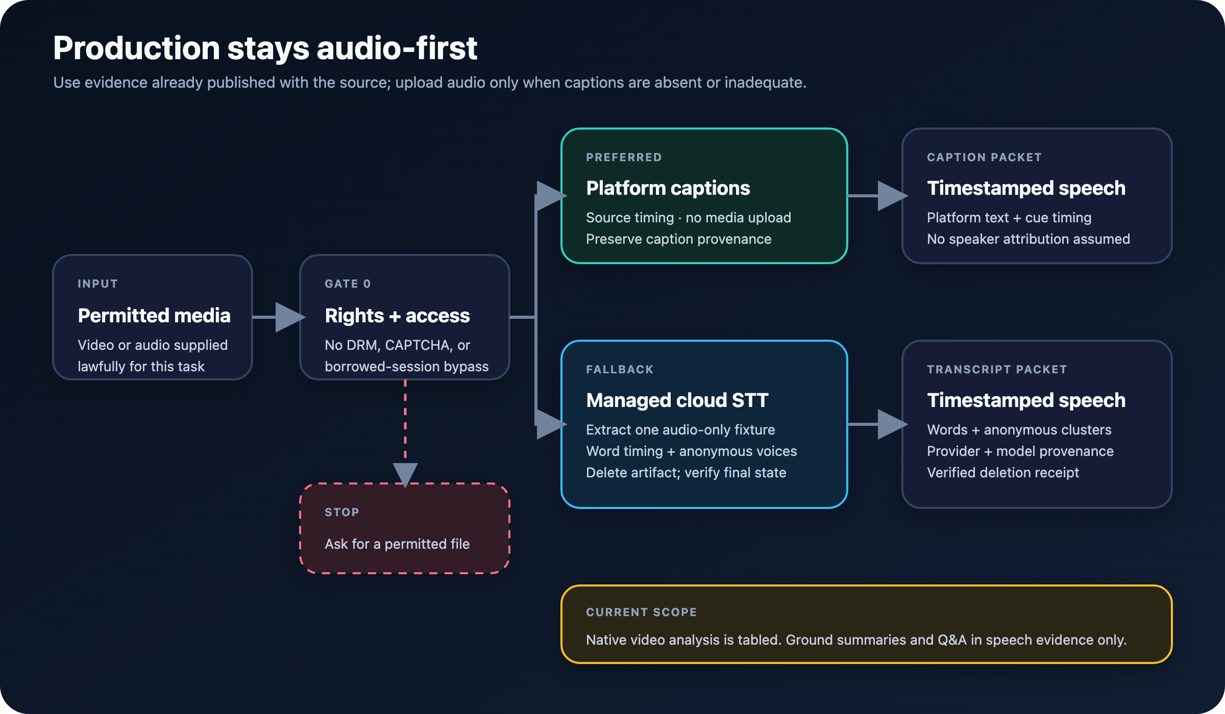 Audio-first evidence routing diagram: permitted media passes a rights gate, then uses platform captions when available or an audio-only managed speech-to-text fallback with verified deletion. Native video analysis is tabled.
