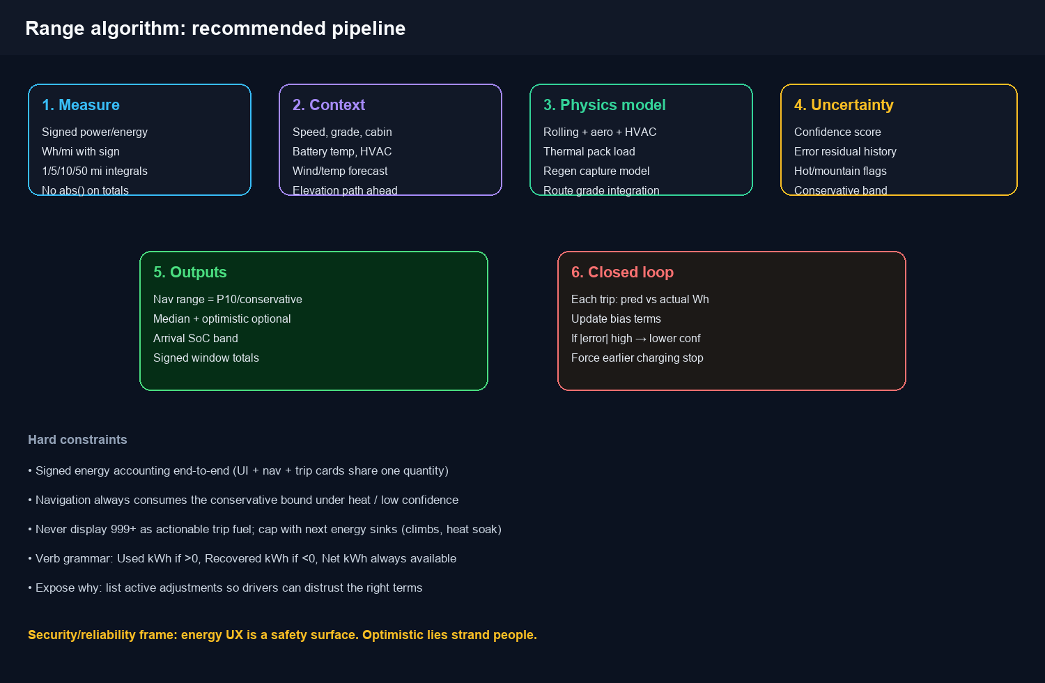 Recommended range algorithm pipeline from signed measurement to closed-loop navigation