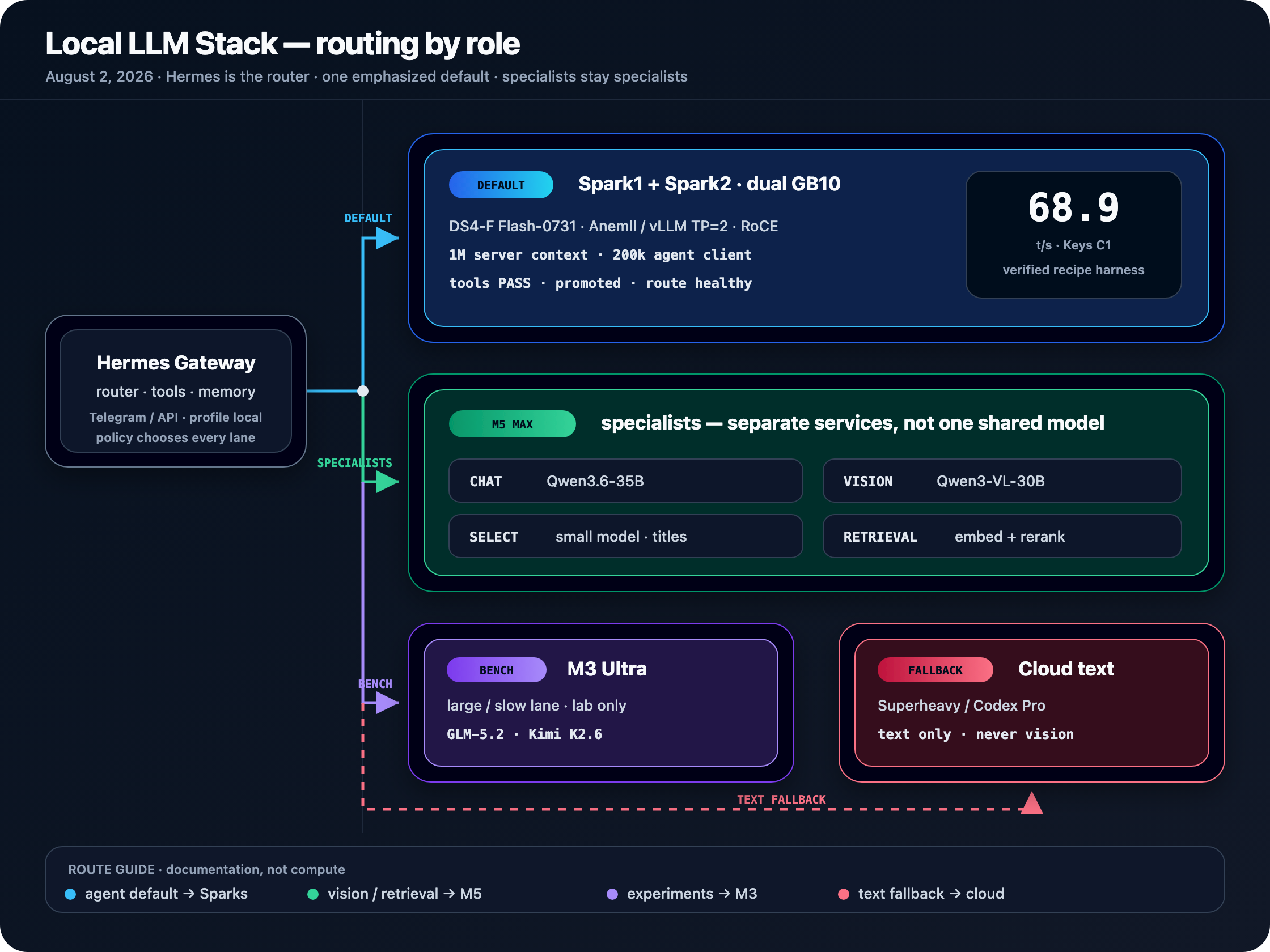 Improved custom Local LLM Stack diagram: Hermes Gateway routes directly to the dual-Spark default, M5 specialists, M3 bench, and a dashed cloud text fallback.
