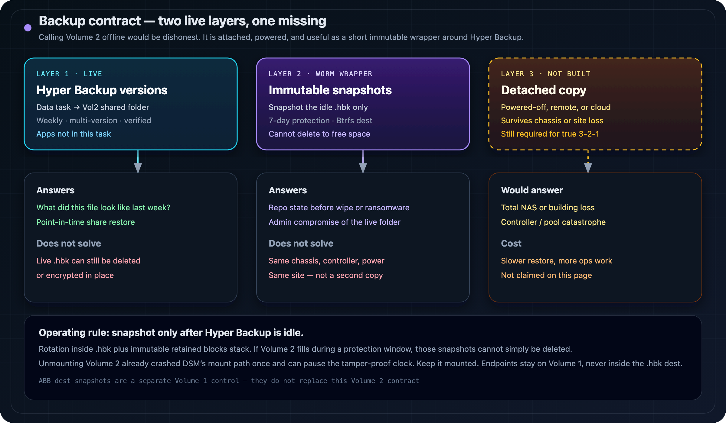 Three backup layers: Hyper Backup versions, immutable Btrfs snapshots around the live repository, and a dashed detached copy that is not built yet.
