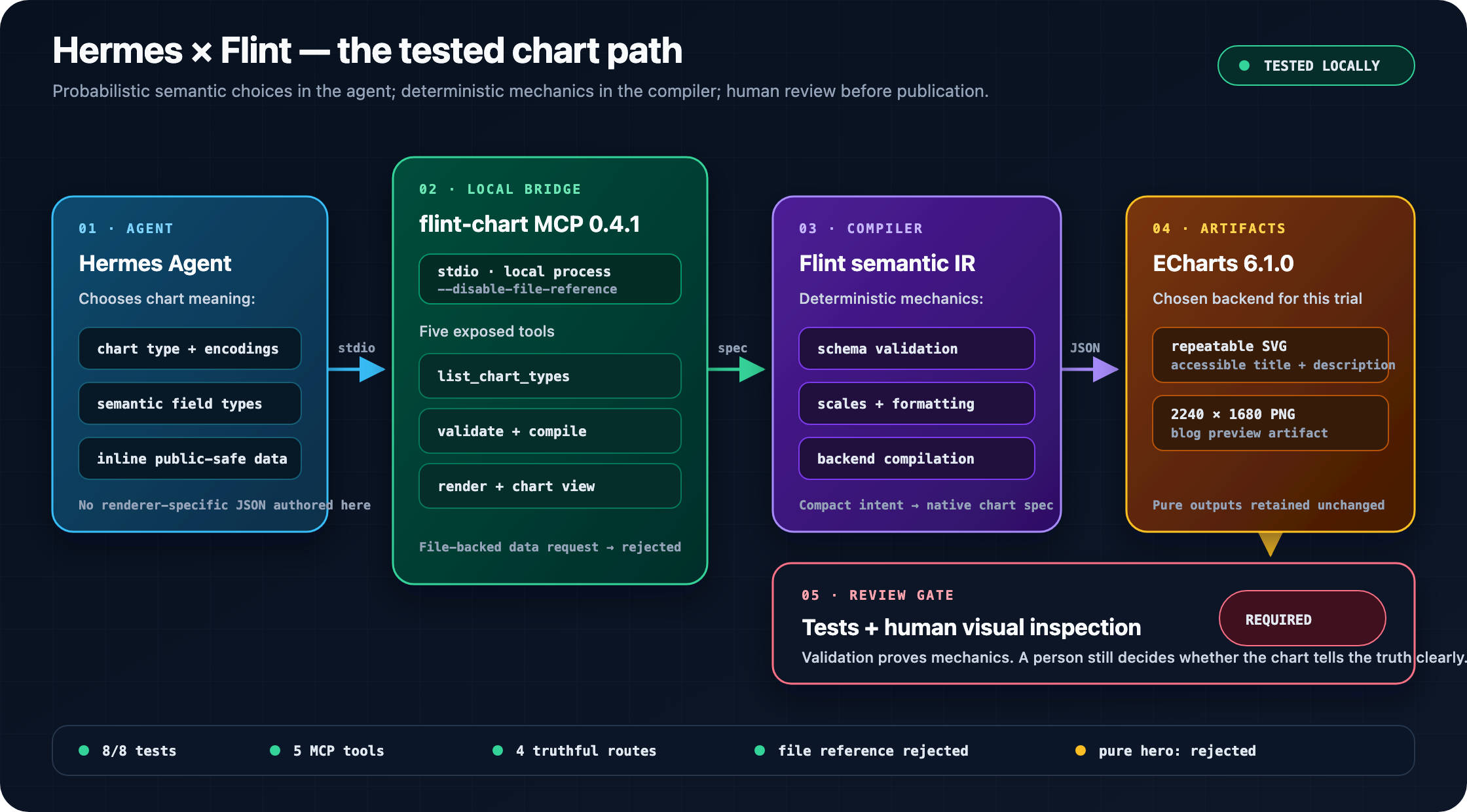 Hermes and Flint pipeline: Hermes sends semantic chart intent and inline data through a hardened local stdio MCP process to Flint's semantic compiler, which emits ECharts SVG and PNG artifacts for tests and mandatory human visual review.