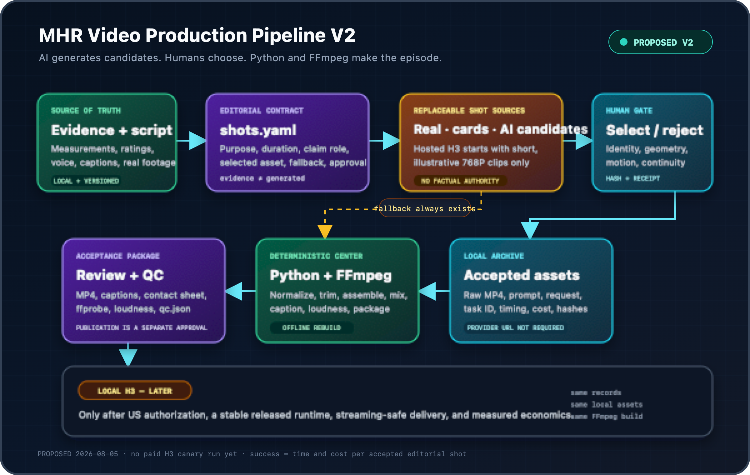 MHR Video Production Pipeline V2: evidence and script feed a shot manifest; real, deterministic, and AI candidate sources pass through human selection into a local archive, Python and FFmpeg build, and review/QC package.