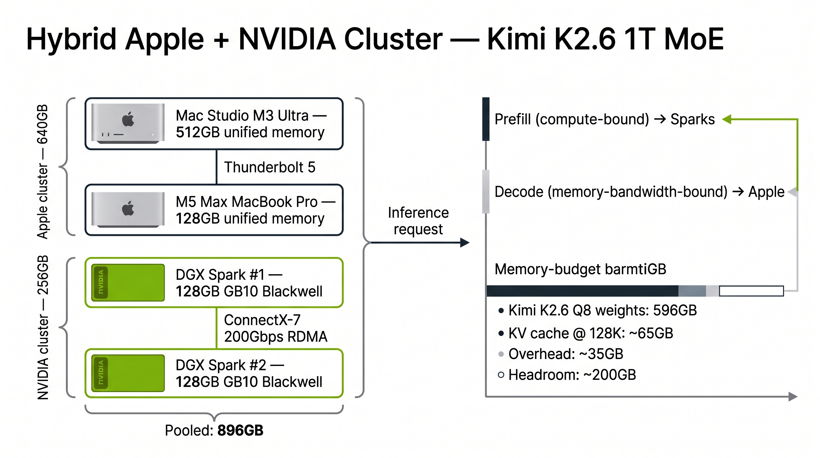 Hybrid Apple plus NVIDIA cluster diagram showing Mac Studio 512GB and M5 Max 128GB on the Apple side linked over Thunderbolt 5, two DGX Sparks at 128GB each on the NVIDIA side linked over ConnectX-7 RDMA, pooled to 896GB. Memory budget shows Kimi K2.6 Q8 weights at 596GB, KV cache at 128K around 65GB, overhead around 35GB, and roughly 200GB headroom.