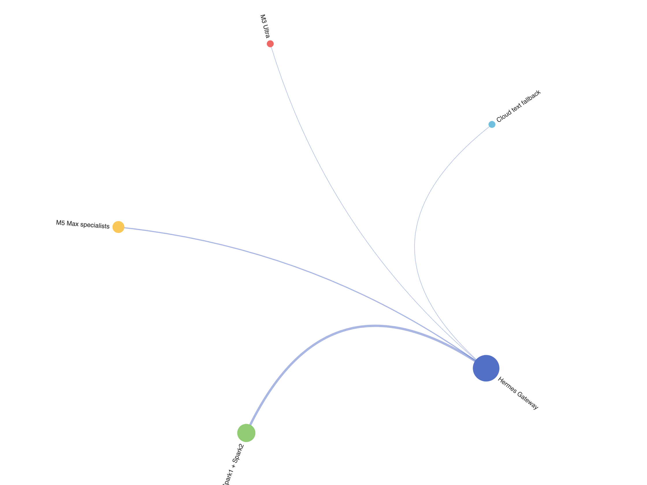 Pure Flint circular Network Graph candidate with sparse radial nodes and rotated labels.
