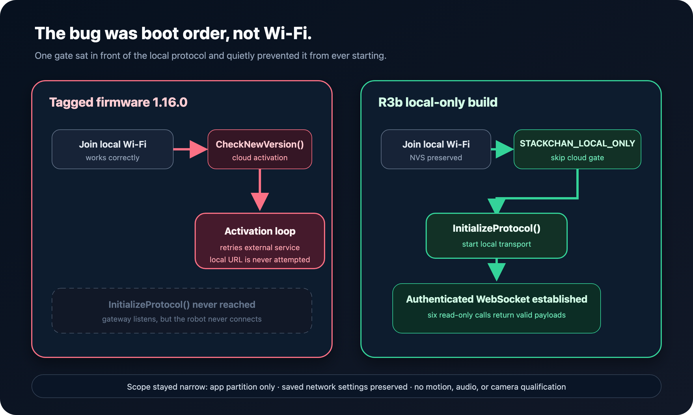 Before-and-after diagram showing tagged firmware entering a cloud activation loop before protocol initialization, and the repaired local-only build bypassing that gate and establishing an authenticated WebSocket.