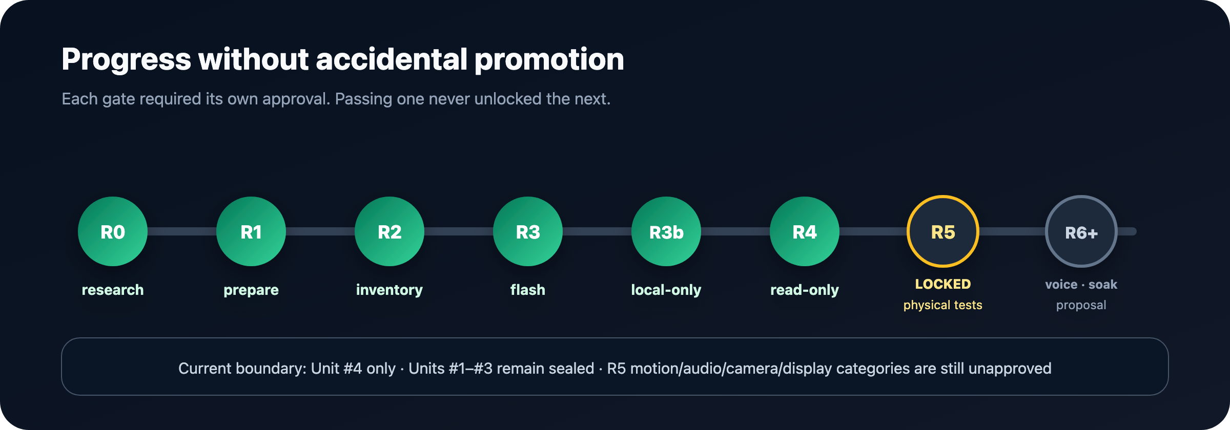 Qualification timeline showing R0 through R4 complete, R5 physical tests locked, and later voice, soak, and proposal work not started.