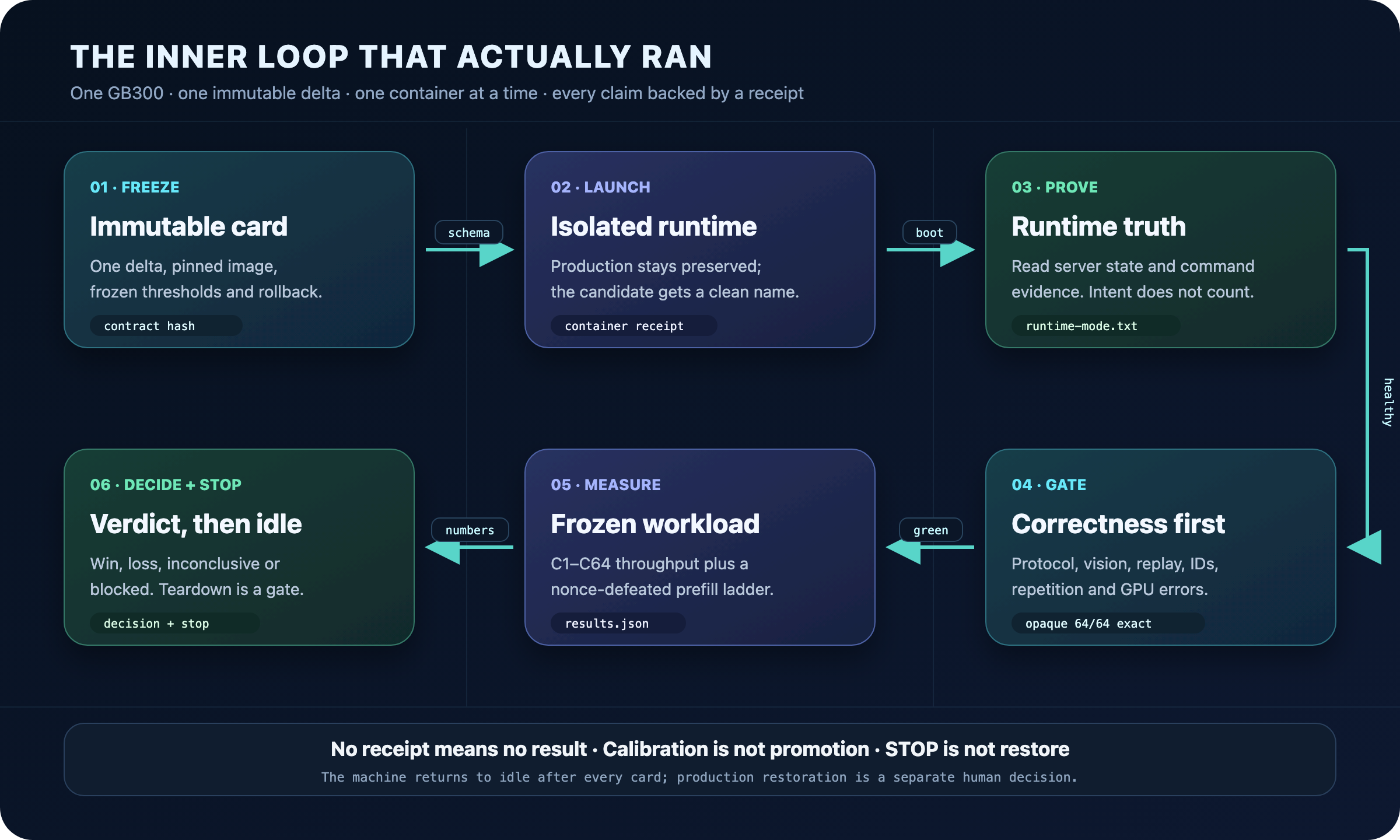 Six-stage DSFVE inner loop: freeze an immutable card, launch an isolated runtime, prove runtime state, gate correctness, measure a frozen workload, then decide and stop. No receipt means no result; calibration is not promotion; stop is not restore.