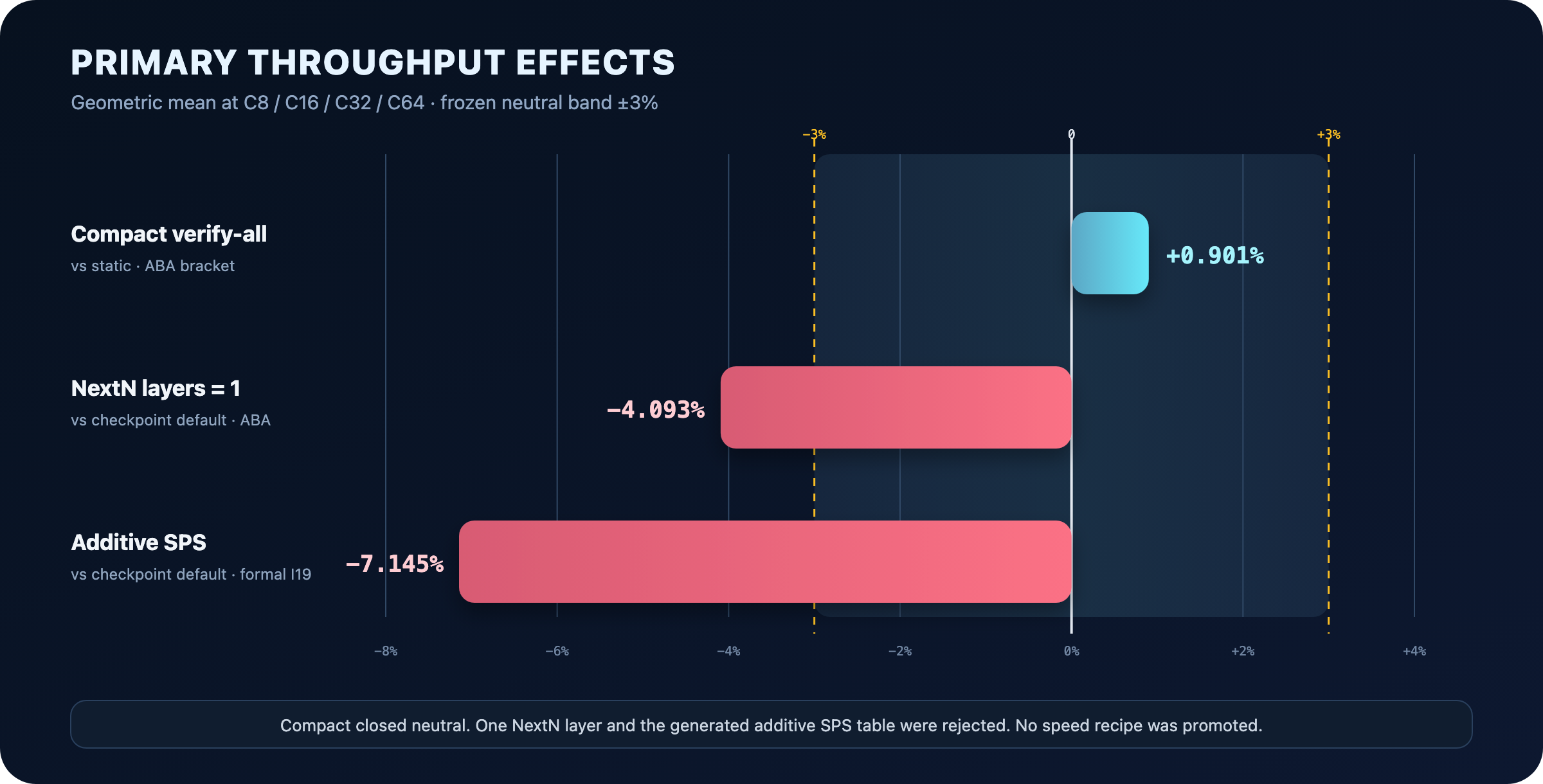 Primary throughput effects: compact verify-all plus 0.901 percent inside the neutral band, one NextN layer minus 4.093 percent, and additive SPS minus 7.145 percent.
