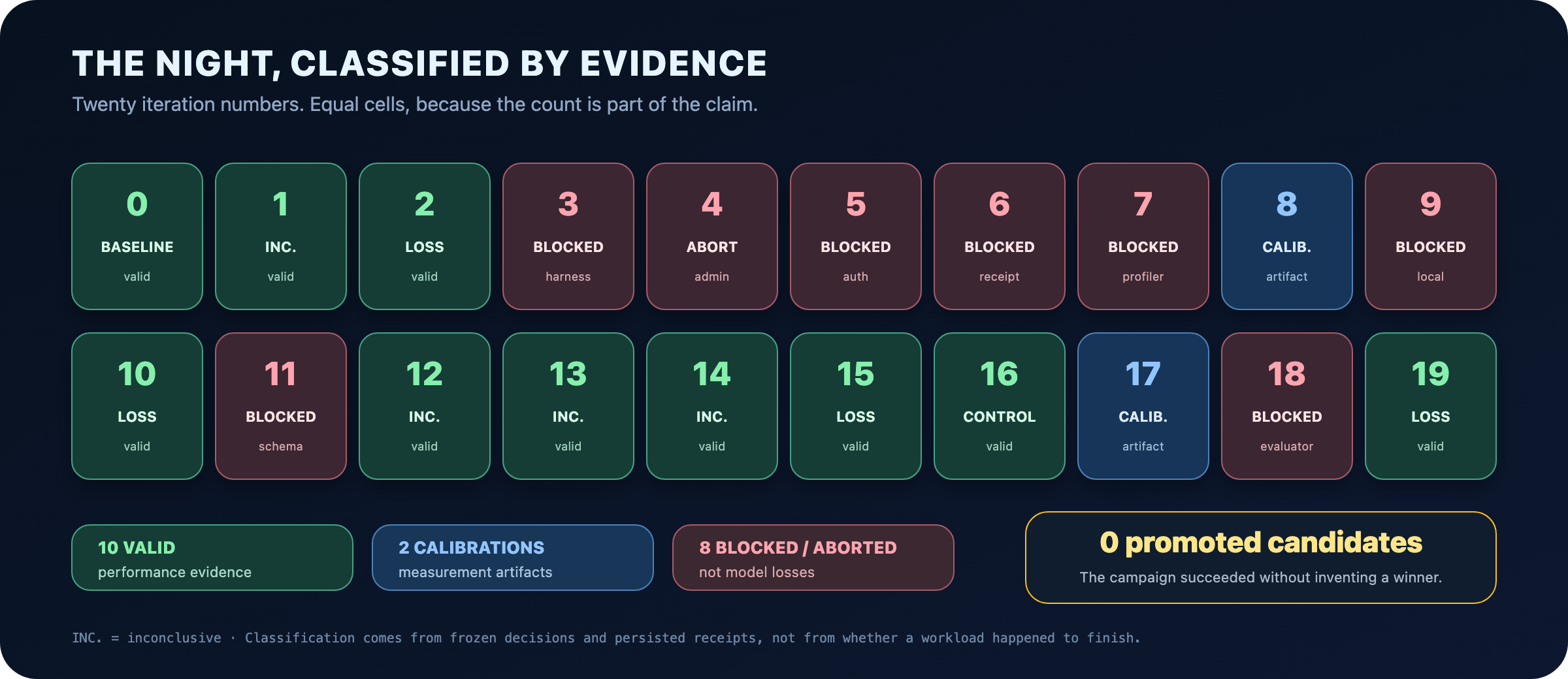 Twenty DSFVE iteration cells from zero through nineteen: ten valid performance evidence runs, two calibration artifacts, eight blocked or aborted runs, and zero promoted candidates.