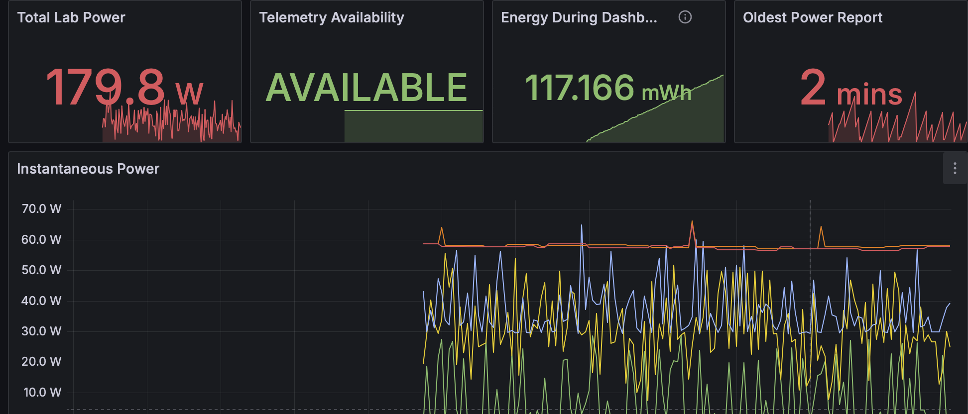 Grafana dashboard showing total smart-plug power, telemetry availability, range energy with reset visibility, last value-change age, and five instantaneous-power traces.
